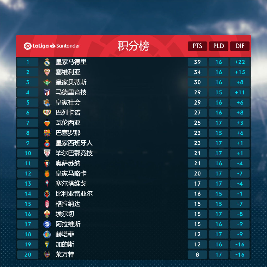 FB体育平台-塞维利亚主场大胜，稳居积分榜前列